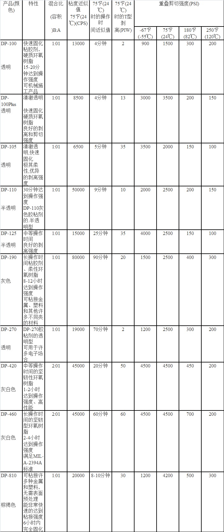 原装　特价正品3M美国原装进口DP460结构胶环氧树(图1)